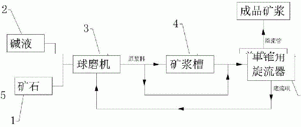 一種提高成品礦漿細度的方法以及單錐角旋流器與流程