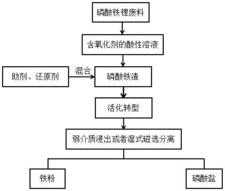 一種從磷酸鐵鋰廢料中提取鐵和磷的方法