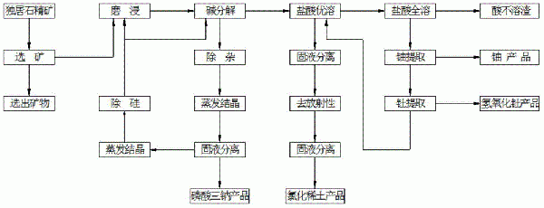 從獨居石精礦中冶煉分離鈾、釷和稀土的工藝方法與流程