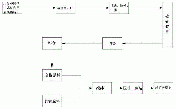 一種用后中間包干式料再生的轉(zhuǎn)爐改質(zhì)劑及其制法的制作方法