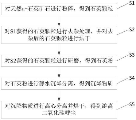 一種a-石英型游離二氧化硅呼塵的制備方法與流程