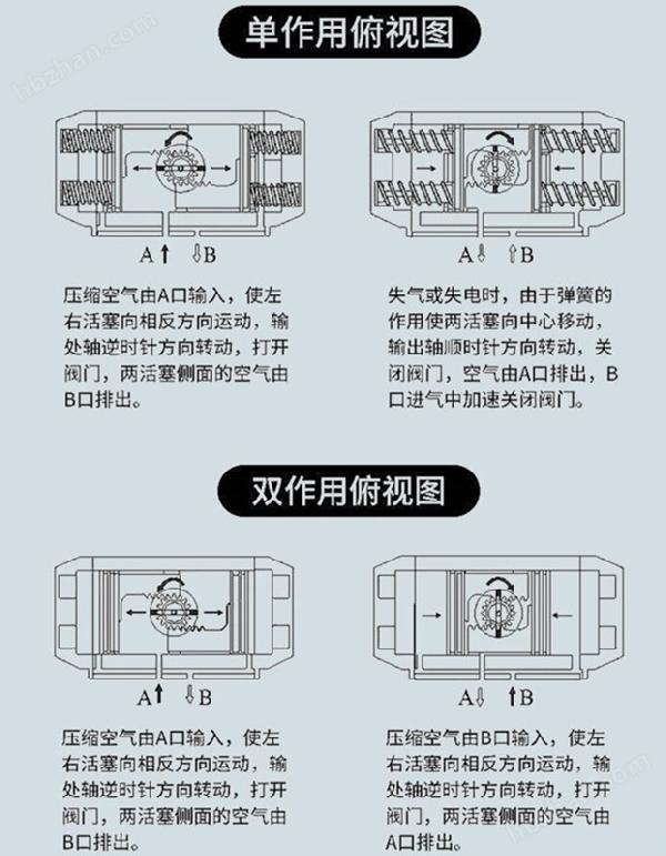 單作用雙作用氣動執(zhí)行器