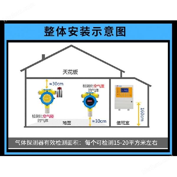 煉鐵廠車間丙烯腈氣體檢測報警器