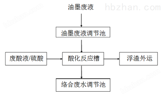 線路板廢水處理設(shè)備