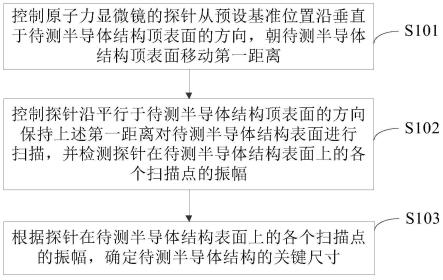 半導體結構尺寸的測量方法及設備與流程