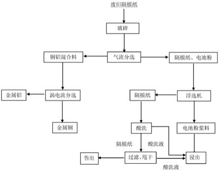 一種處理廢舊鋰電池隔膜紙的方法與流程