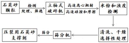 一種提高壓裂用石英砂支撐劑抗壓強度的制備方法與流程