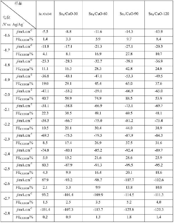 一種電化學催化轉(zhuǎn)化二氧化碳合成甲醇的方法