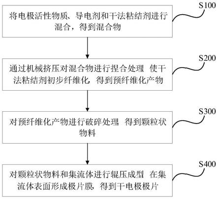 干法制備電極片的方法、系統(tǒng)及應(yīng)用與流程