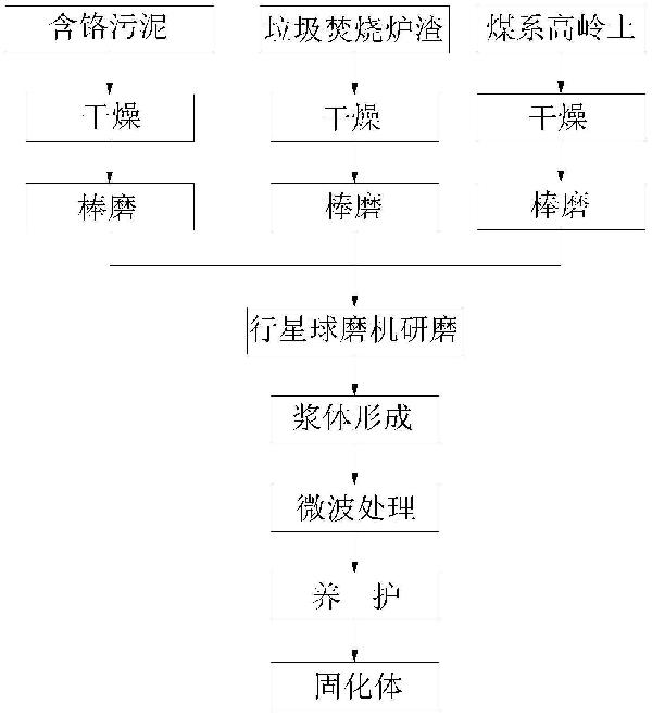 一種協(xié)同處理含鉻污泥、垃圾焚燒爐渣和煤系高嶺土的方法