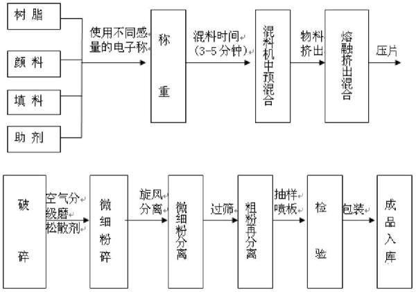 一種對(duì)太陽光具有高反射率的高分子復(fù)合涂層材料的制作方法