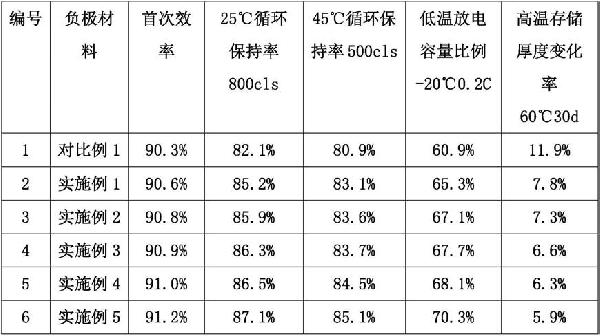 一種電極、電極材料及其制備方法與流程