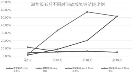 一種防止碳酸氫鈉結(jié)塊的方法與流程