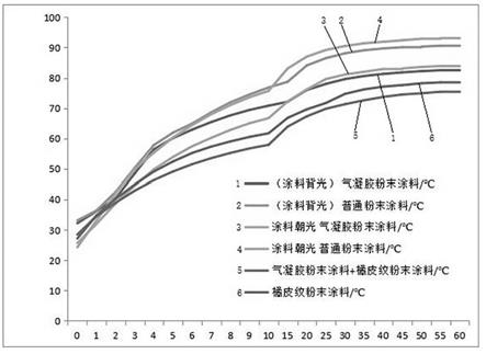 一種粉末氣凝膠及其制備方法與流程