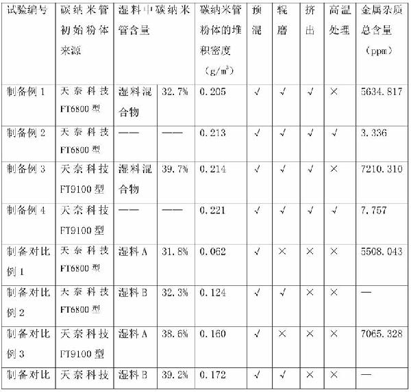 一種高分散性碳納米管的制備方法及制得的高分散性碳納米管、導(dǎo)電漿料及其制備方法與流程