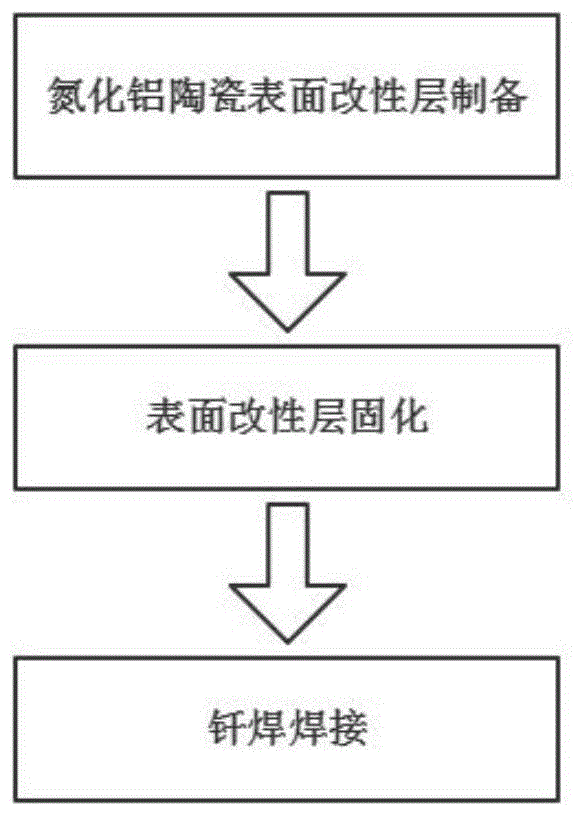 一種氮化鋁覆鋁陶瓷襯板的制備方法與流程