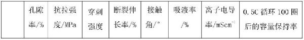 一種高潤濕的復合隔膜及其制備方法與流程