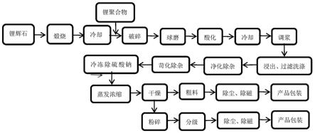 一種用鋰輝石和鋰聚合物生產(chǎn)單水氫氧化鋰的工藝的制作方法