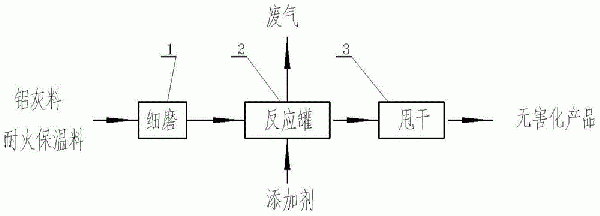 一種鋁電解廢內(nèi)襯及鋁灰處置裝置和方法與流程