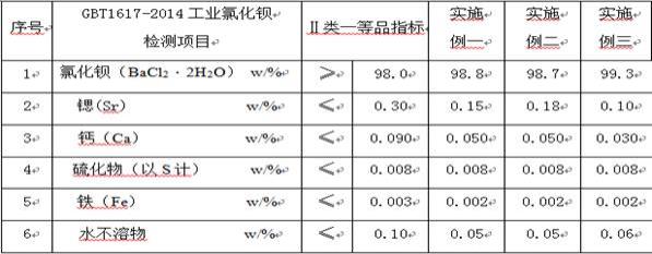 一種從沉淀硫酸鋇廢渣中提取氯化鋇的方法與流程