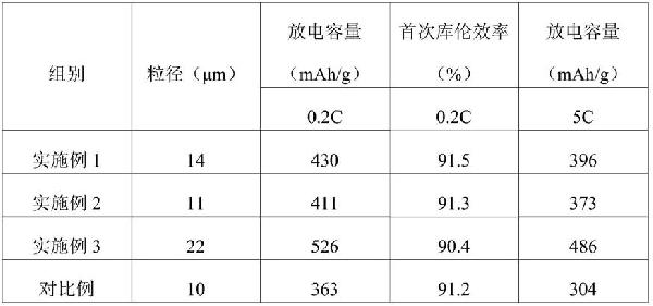 一種快充高首效硬碳/人造石墨負(fù)極材料及其制備方法與流程