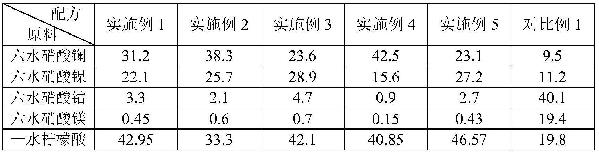 一種制備高固含量導(dǎo)電漿料用碳納米管的催化劑及其制備方法和應(yīng)用與流程