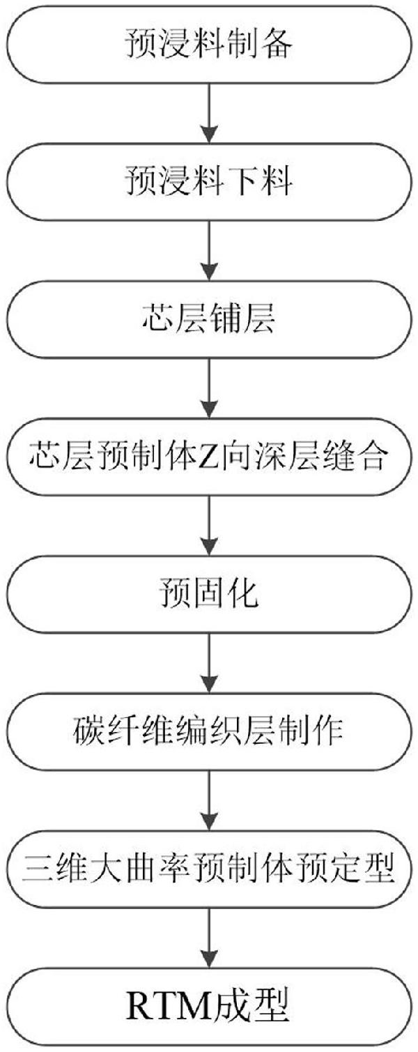 一種航空發(fā)動(dòng)機(jī)復(fù)合材料風(fēng)扇葉片及其制備方法與流程