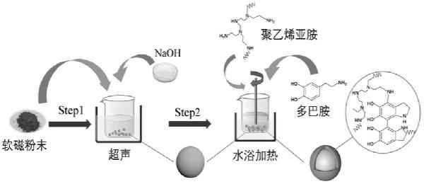 一種軟磁粉末復(fù)合物、磁粉芯材料及基于有機(jī)物長成的絕緣包覆方法