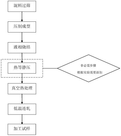 一種含能鎢合金材料及制備方法與流程