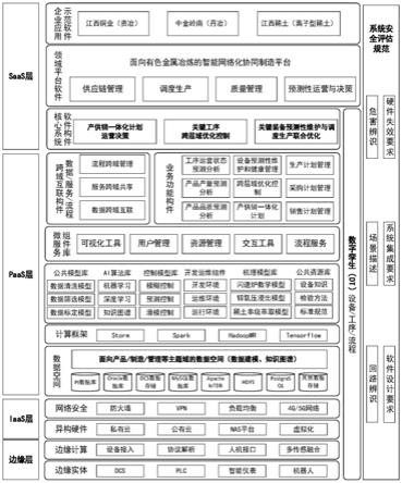 有色金屬冶煉流程管控的人機物共融制造平臺架構系統(tǒng)