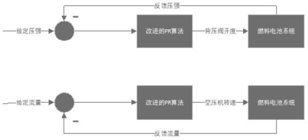 一種基于燃料電池空氣路壓強(qiáng)和流量的解耦控制方法與流程