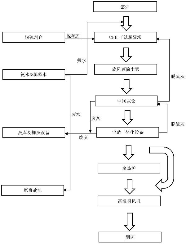 催化陶瓷濾筒干法脫硫脫硝除塵一體化系統(tǒng)及工作方法與流程