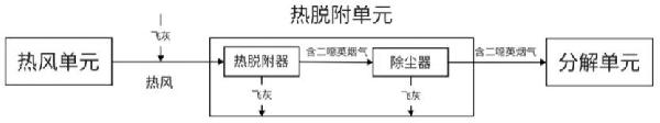 一種水泥窯協(xié)同處置飛灰二噁英的系統(tǒng)及方法與流程