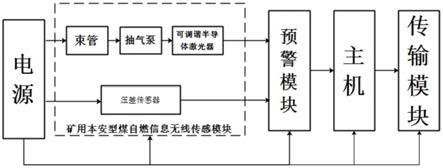 一種礦井火災(zāi)風(fēng)險(xiǎn)監(jiān)測(cè)預(yù)警系統(tǒng)