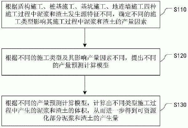 一種工程泥漿和渣土可資源化產(chǎn)生量的定量預(yù)測方法與流程