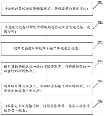 一種煤礦膠帶輸送機更換膠帶的方法與流程