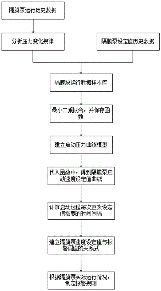 一種三缸單作用隔膜泵安全啟動方法與流程