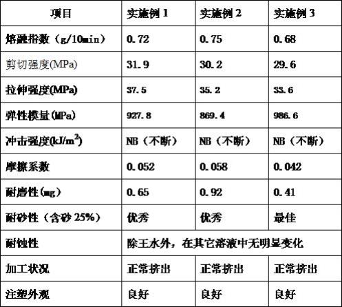 耐磨耐蝕能注塑的復(fù)合材料及泵用配件制造方法與流程