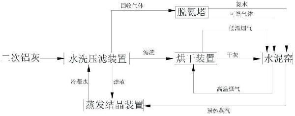 用于綜合利用二次鋁灰的方法及系統(tǒng)與流程