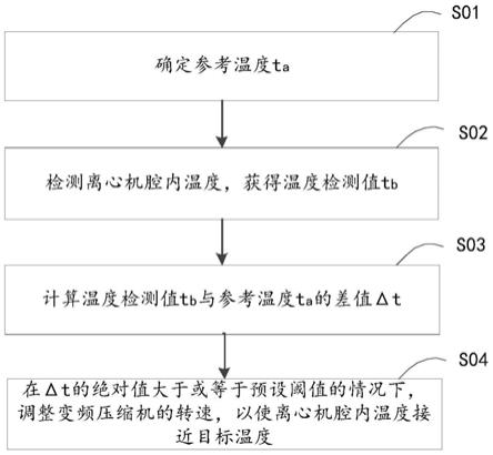 用于離心機(jī)溫度控制的方法及裝置、離心機(jī)與流程