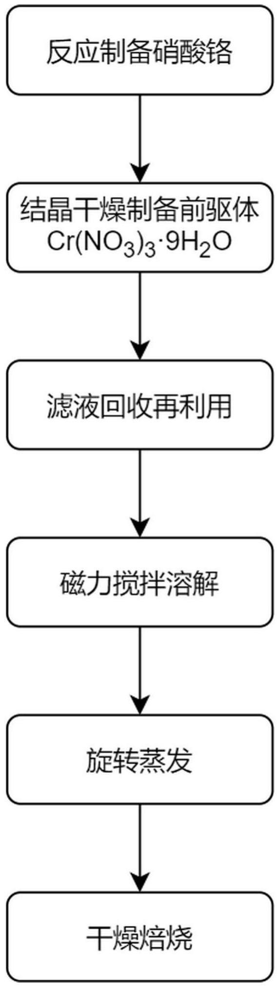 含氯有機(jī)廢氣低溫催化燃燒的抗氯催化劑及其制備方法與流程