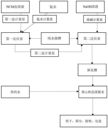 自動(dòng)化制備三元前驅(qū)體的方法及設(shè)備與流程