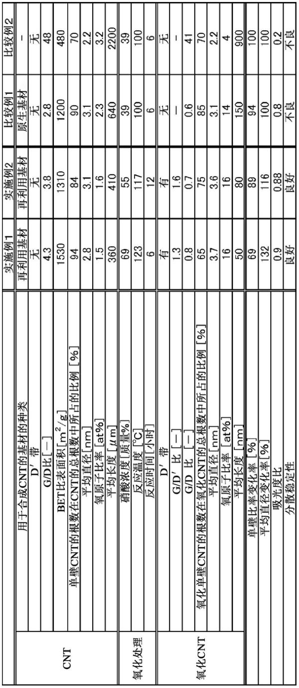 氧化碳納米管及其制造方法與流程