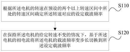 電機(jī)載波頻率控制方法、裝置、存儲(chǔ)介質(zhì)及電機(jī)控制系統(tǒng)與流程