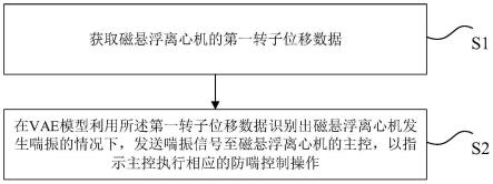 磁懸浮離心機(jī)的防喘控制方法和裝置、存儲(chǔ)介質(zhì)與流程