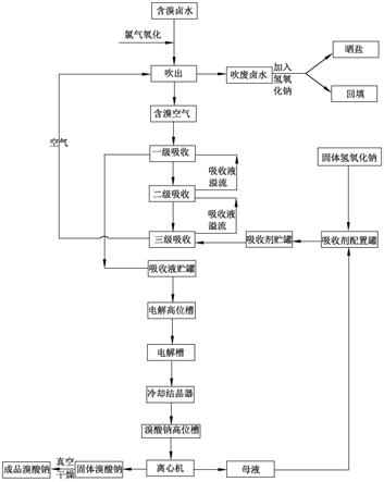 堿法吸收提溴與無隔膜電解相結(jié)合生產(chǎn)溴酸鈉的方法與流程