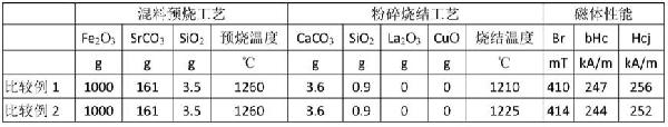 鑭銅摻雜的燒結(jié)永磁鐵氧體材料及其制備的磁體的制作方法