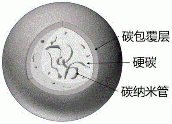 核殼結(jié)構(gòu)的碳納米管硬碳復(fù)合負(fù)極材料及制備方法和應(yīng)用與流程