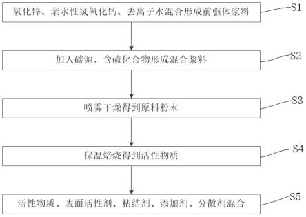 鋅鎳電池負極材料及制備方法和負極與流程