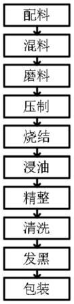 粉末冶金高力學性能鈦合金緊固件的生產(chǎn)工藝的制作方法